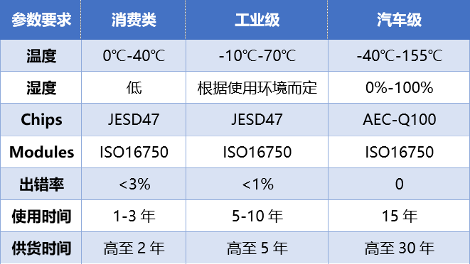 汽车级车规级芯片和工业级芯片的详细区别对比 汽车级车规级芯片和工业级芯片的详细区别对比