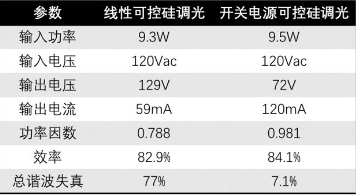 线性可控硅调光方案BP5178FL/H与开关电源可控硅调光方案电气参数对比 线性可控硅调光方案BP5178FL/H与开关电源可控硅调光方案电气参数对比