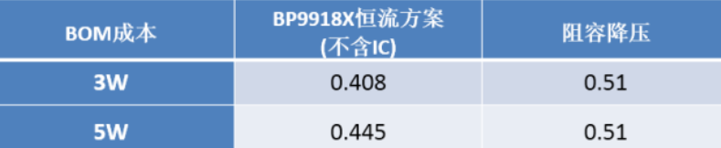 BOM成本对比,以3W,5W为例 BOM成本对比,以3W,5W为例