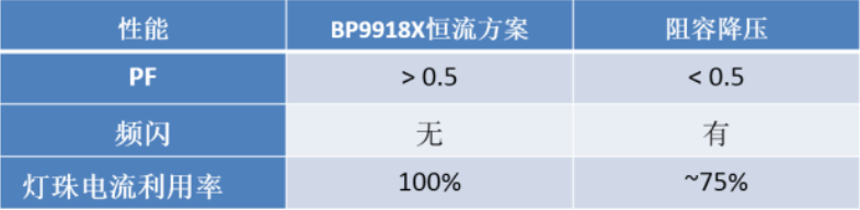 BP9918恒流方案与阻容降压性能对比 BP9918恒流方案与阻容降压性能对比