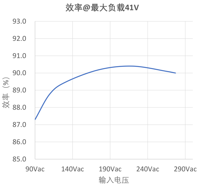 效率>90% 效率>90%