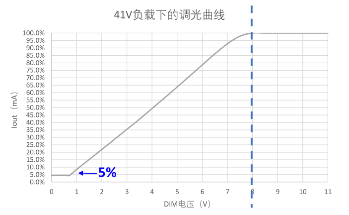 41V负载下的调光曲线图 41V负载下的调光曲线图