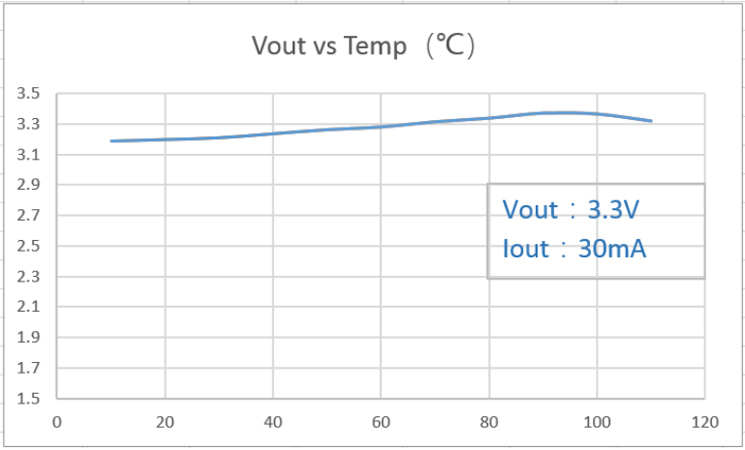 输出电压随环境温度变化小 输出电压随环境温度变化小