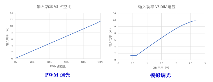 BP5158HD调光特性 BP5158HD调光特性