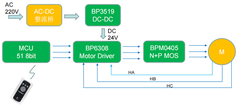 低压直流吊扇驱动方案设计框图及参数
