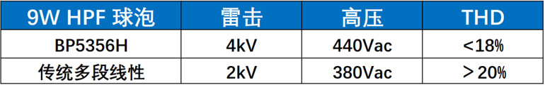 BP5356H与传统多段线性抗雷击,THD对比 BP5356H与传统多段线性抗雷击,THD对比
