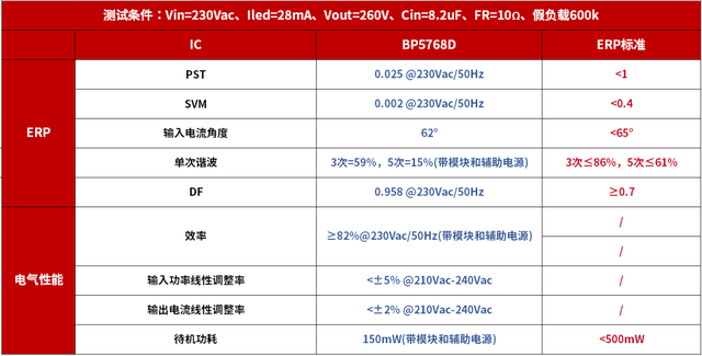BP5768D ERP 电气性能参数 BP5768D ERP 电气性能参数