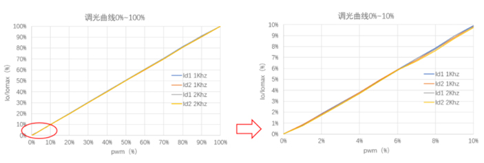 BP5712E/BP5772D调光电流曲线 BP5712E/BP5772D调光电流曲线