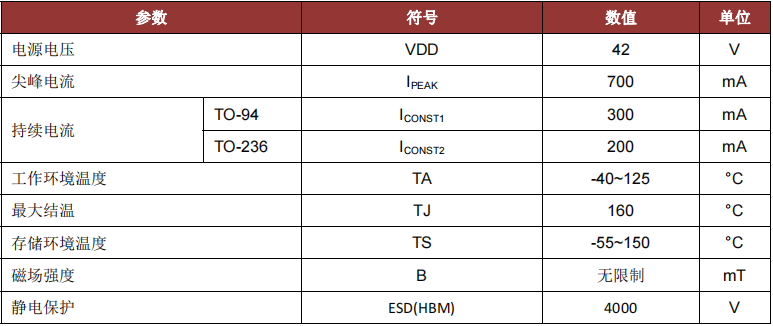 CC6401TO无刷马达风扇驱动IC极限参数 CC6401TO无刷马达风扇驱动IC极限参数