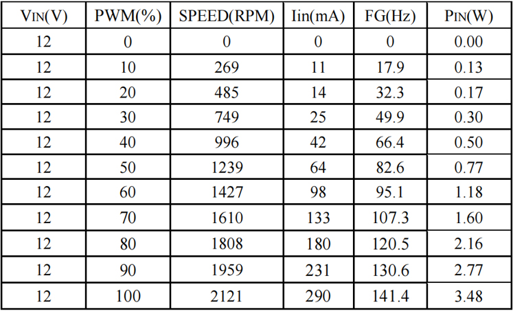 PWM调速测试数据 PWM调速测试数据