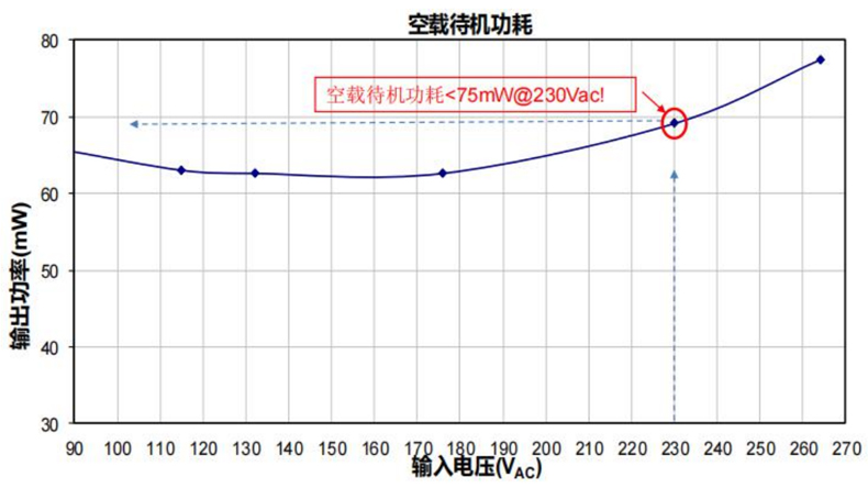 空载待机功耗图