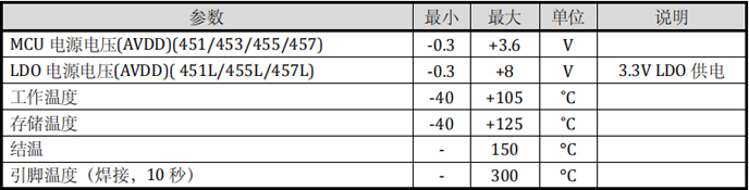 电机主控芯片LKS32MC455RCT8电气极限参数
