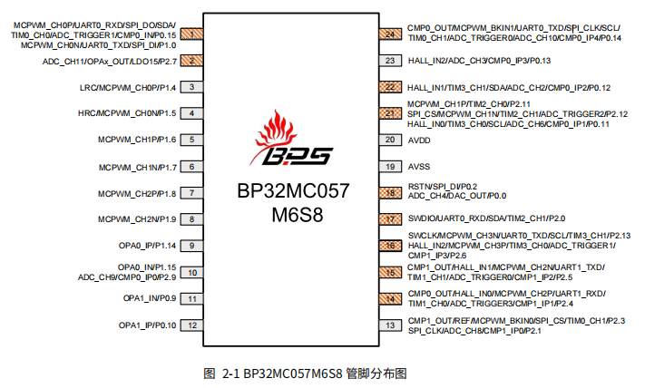 BP32MC057M6S8管脚分布图 BP32MC057M6S8管脚分布图