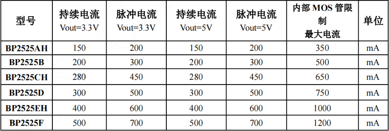 BP2525恒压芯片参数选型表 BP2525恒压芯片参数选型表