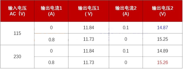 交调数据 交调数据