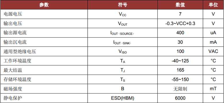 芯进电流传感器型号CC6900应用极限参数