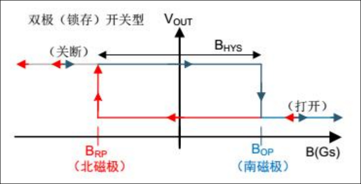 双极锁存开关型霍尔GH141F霍尔输出特性示意图