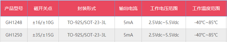 全极性霍尔元件GH1248和GH1250基本参数