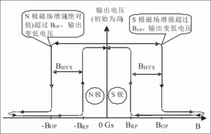 全极霍尔输出特性图