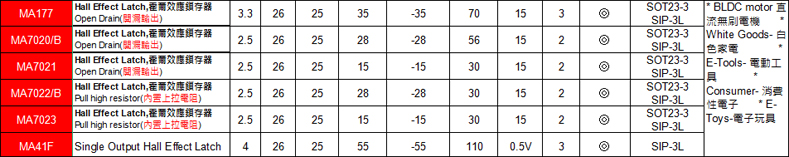 锁存型霍尔开关型号一览表(久昌科技股份)