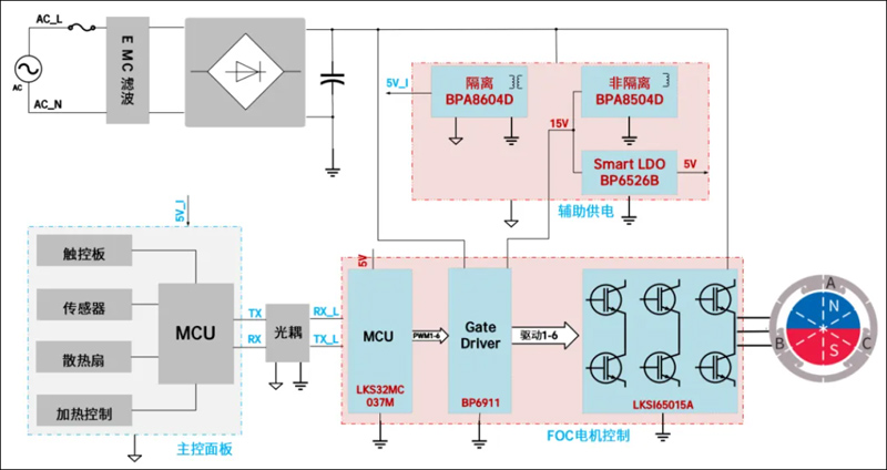 静音直流无刷破壁机控制全套解决方案