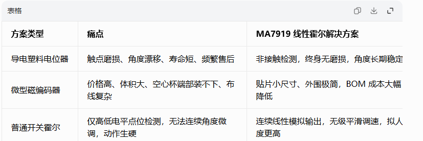 仿生机器人头颈关节专用 MA7919-15V-16A 线性霍尔